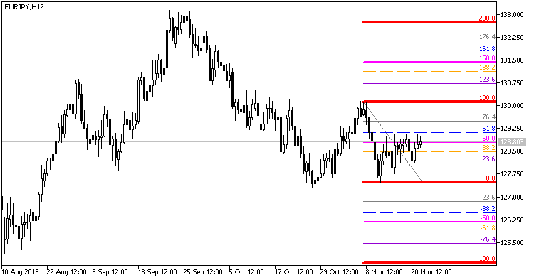 SupremAutoFibo - indicator for MetaTrader 5