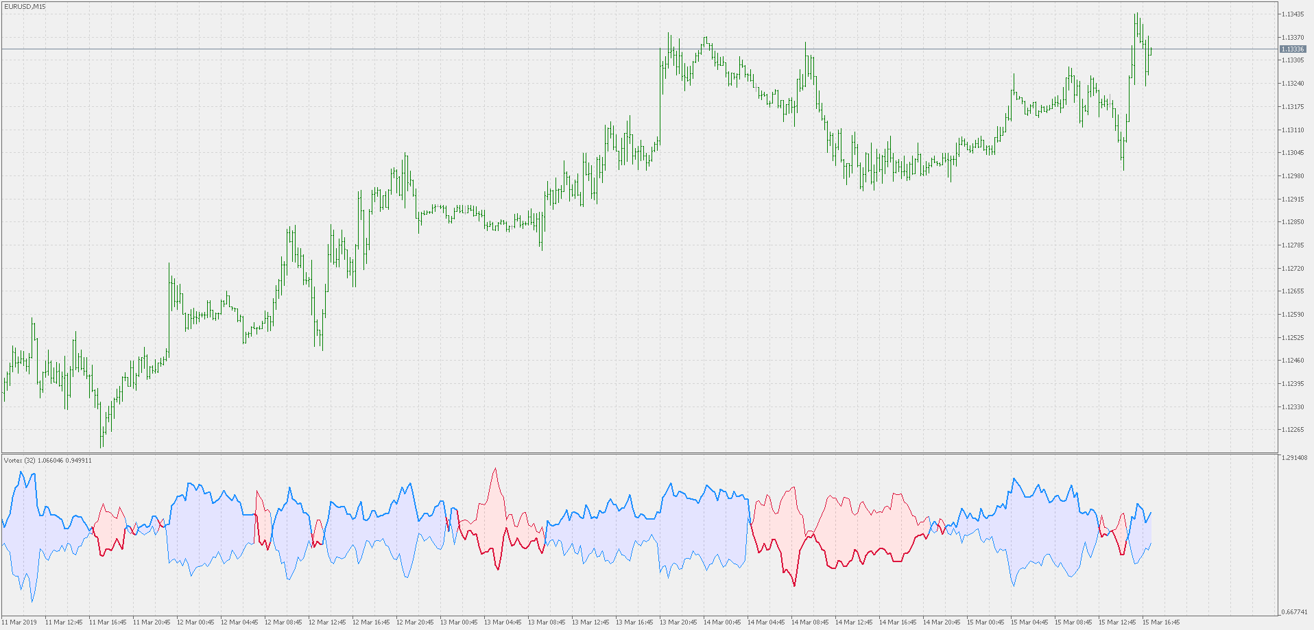 Vortex 2 - indicator for MetaTrader 5