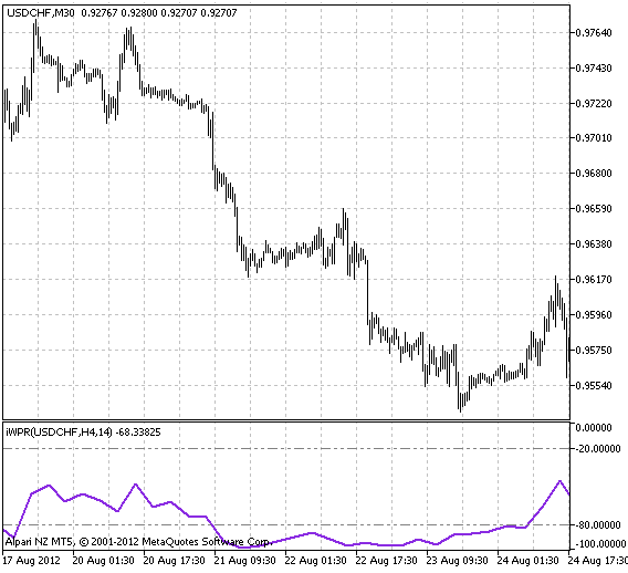 iWPR_HTF - indicator for MetaTrader 5