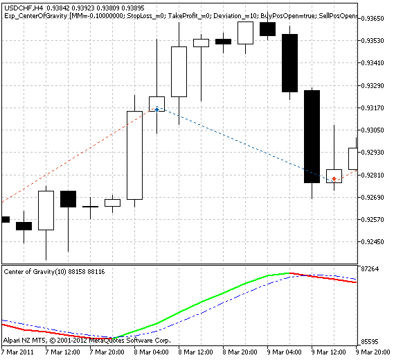 Exp_CenterOfGravity - expert for MetaTrader 5