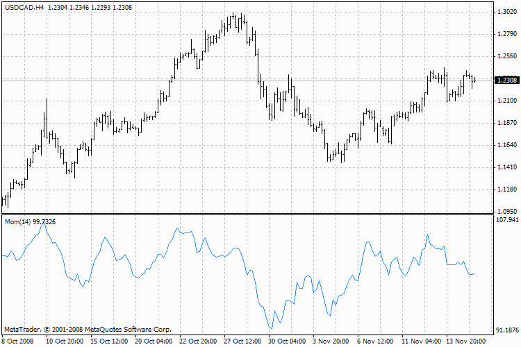 Momentum - indicator for MetaTrader 4