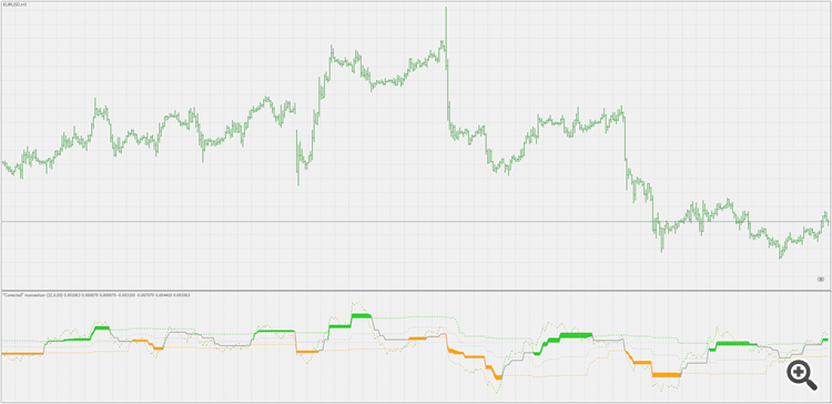 Corr momentum - indicator for MetaTrader 5
