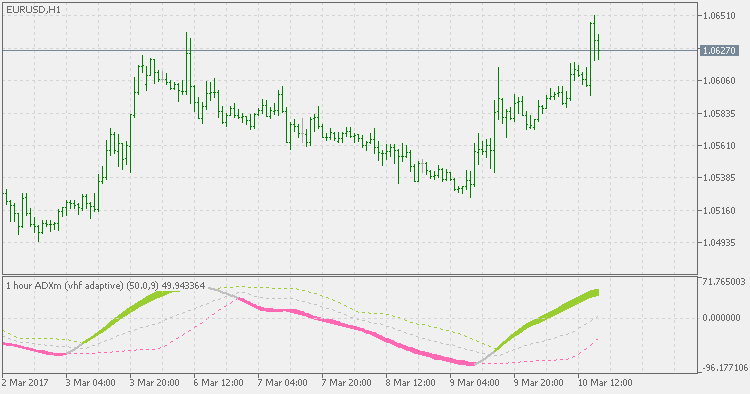 ADXm (vhf adaptive) - indicator for MetaTrader 5
