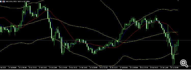 2 Moving Averages with Bollinger Bands - indicator for MetaTrader 5