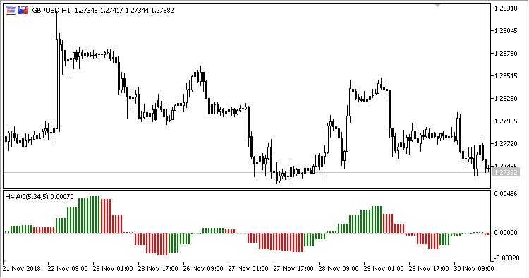 Acceleration_Deceleration_AC_MTF - indicator for MetaTrader 5