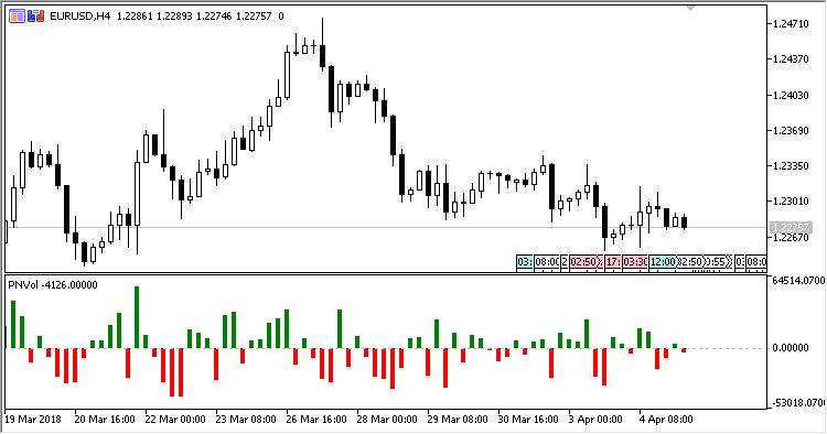 Positive_Negative_Volume - indicator for MetaTrader 5