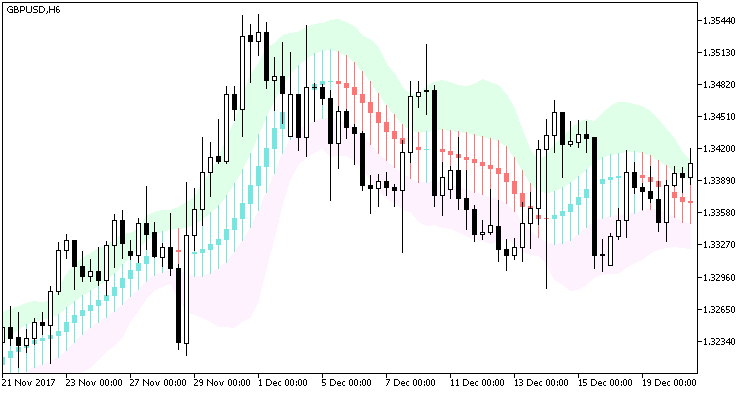 X2MACandle_Chl - indicator for MetaTrader 5