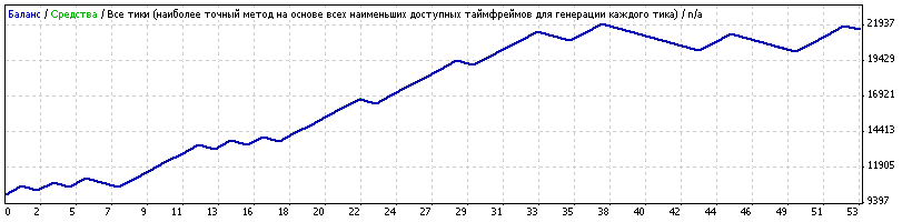 Trading signals function. Based on the values of the CCI indicator. - library for MetaTrader 4