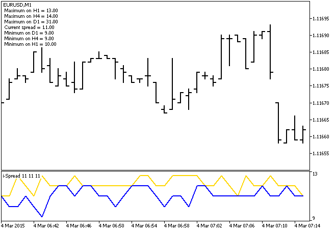 i-Spread - indicator for MetaTrader 5
