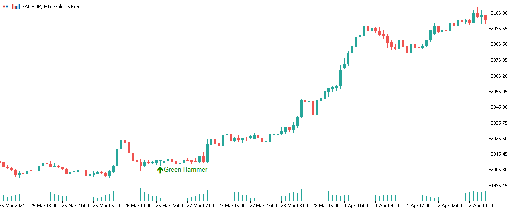 Hammer Indicator - indicator for MetaTrader 5