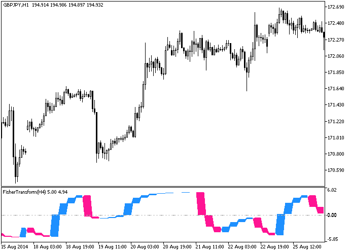 FisherTransform_HTF - indicator for MetaTrader 5