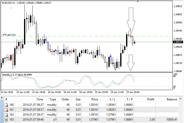 Example of Stochastic Automated - expert for MetaTrader 4