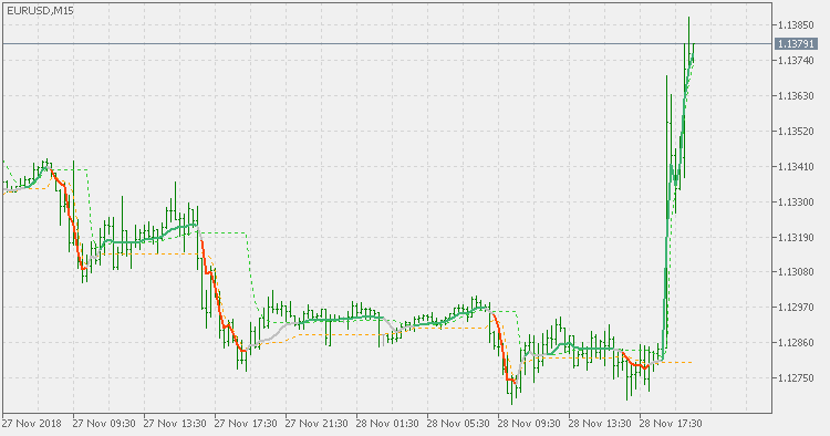 Deviation scaled MA levels - indicator for MetaTrader 5