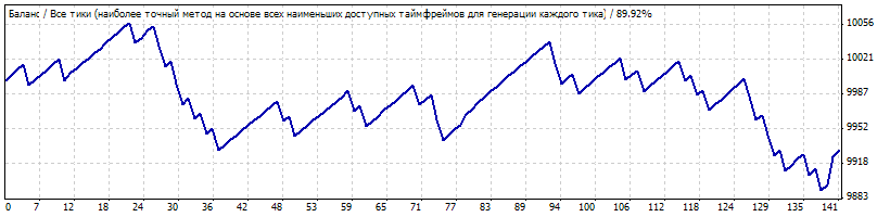 EMA - Expert Advisor based on intersections of two moving averages - expert for MetaTrader 4
