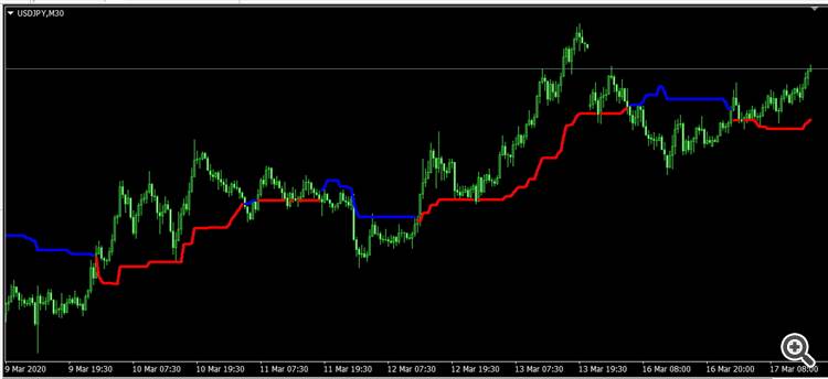 Tether Line Indicator - indicator for MetaTrader 4