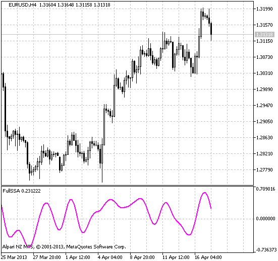 FullSSA - indicator for MetaTrader 5