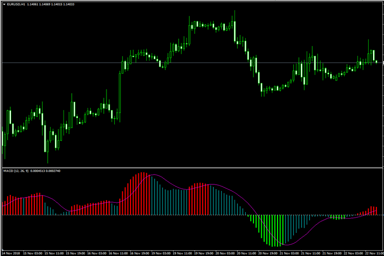 Color MACD - indicator for MetaTrader 4