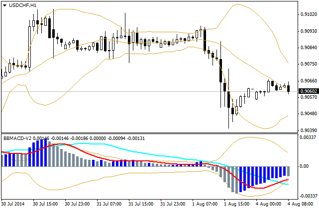 BBMACD_V2 - indicator for MetaTrader 4