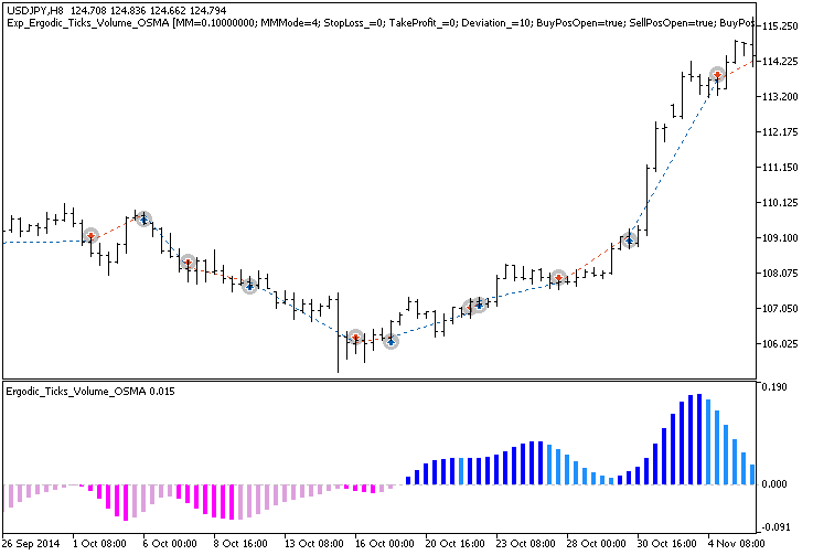 Exp_Ergodic_Ticks_Volume_OSMA - expert for MetaTrader 5