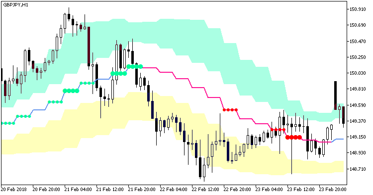 FineTuningMACandle_Chl_Arr_StDev_HTF - indicator for MetaTrader 5