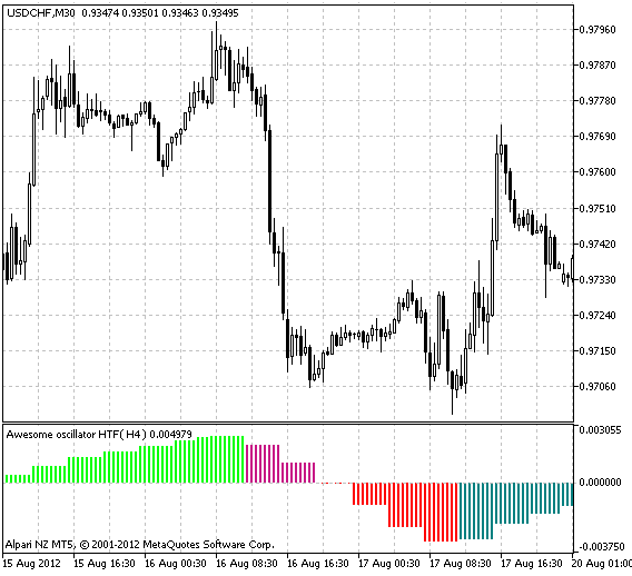 AO_HTF - indicator for MetaTrader 5