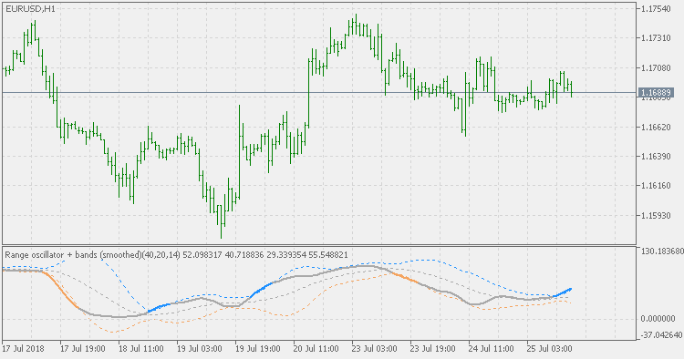 Range Oscillator + Bands (Smoothed) - indicator for MetaTrader 5