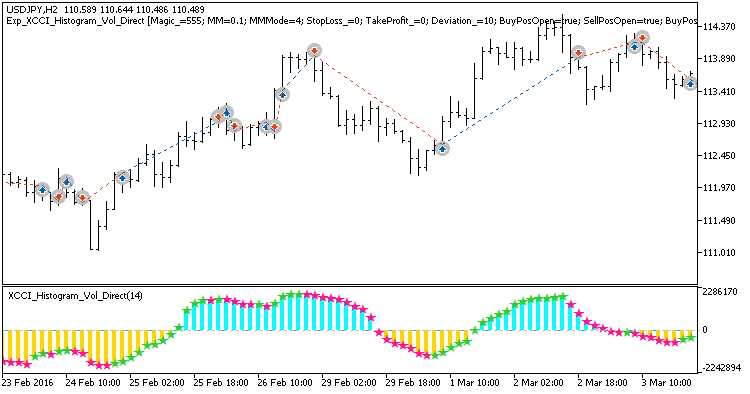 Exp_XCCI_Histogram_Vol_Direct - expert for MetaTrader 5