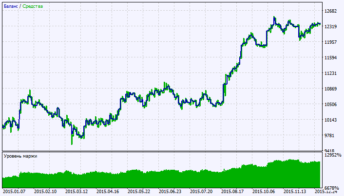 Exp_Stochastic_Histogram - expert for MetaTrader 5