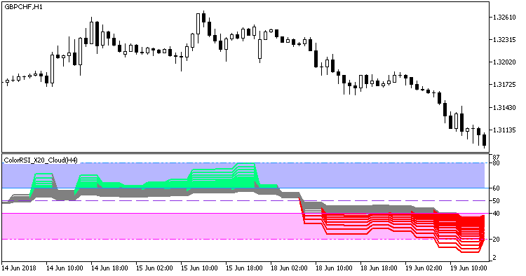 ColorRSI_X20_Cloud_HTF - indicator for MetaTrader 5