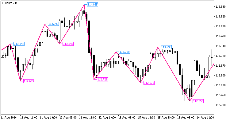 NRTR_extr_ZigZag_Price - indicator for MetaTrader 5