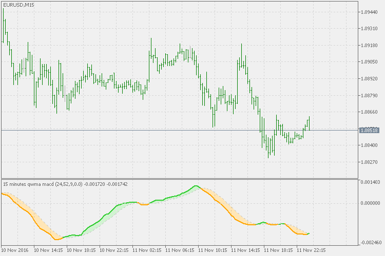 MACD using QWMA - indicator for MetaTrader 5