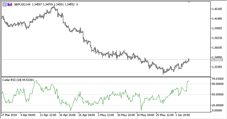 Cutler_RSI - indicator for MetaTrader 5