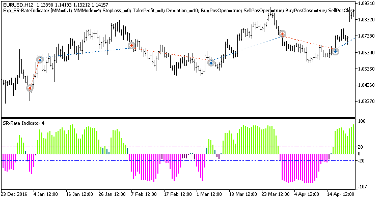 Exp_SR-RateIndicator - expert for MetaTrader 5