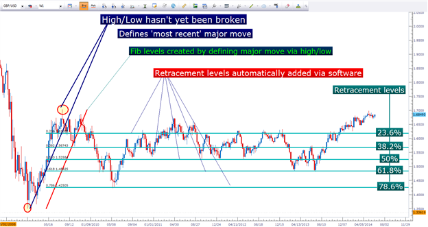 DiNapoli and Fibos - indicator for MetaTrader 4