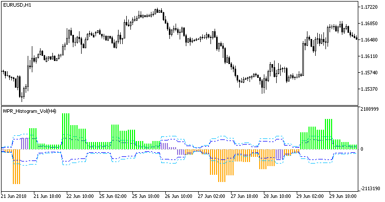 WPR_Histogram_Vol_HTF - indicator for MetaTrader 5