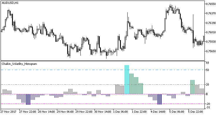 Chaikin_Volatility_Histogram_HTF - indicator for MetaTrader 5