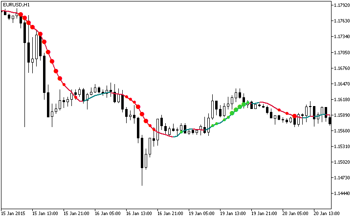 Gaus_MA_StDev - indicator for MetaTrader 5