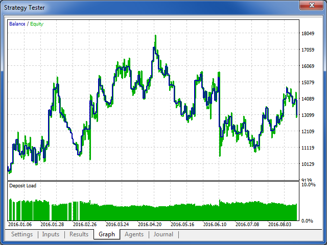 Fibo Retracement Trader - expert for MetaTrader 5