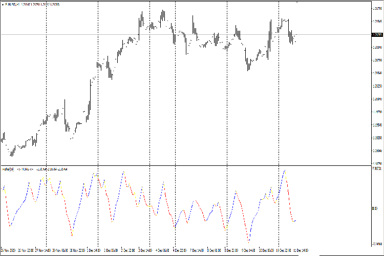 iFisher - indicator for MetaTrader 4
