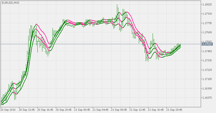 Triple fast ema Hull - indicator for MetaTrader 5