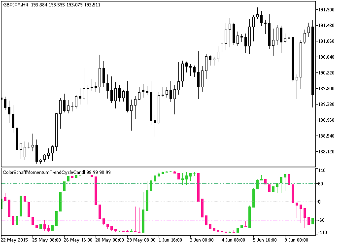 ColorSchaffMomentumTrendCycleCandle - indicator for MetaTrader 5
