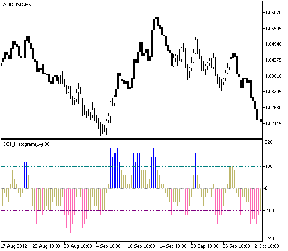 CCI_Histogram_Round - indicator for MetaTrader 5