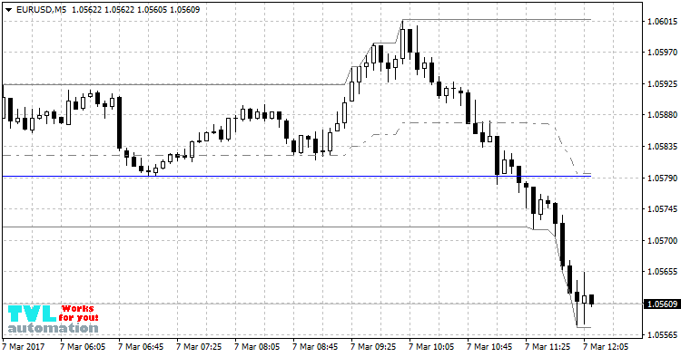 High/Low indicator for a predefined period - indicator for MetaTrader 4