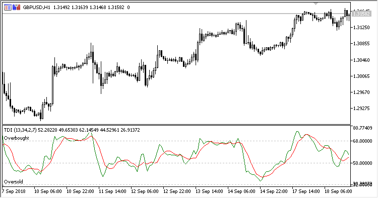 Traders_Dynamic_Index - indicator for MetaTrader 5