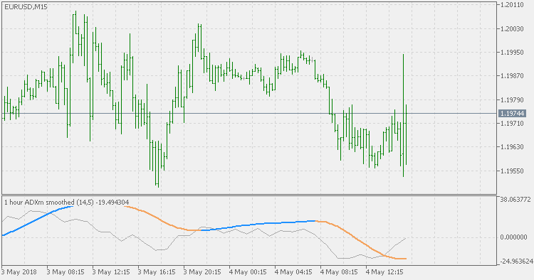 ADXm Smoothed - MTF - indicator for MetaTrader 5