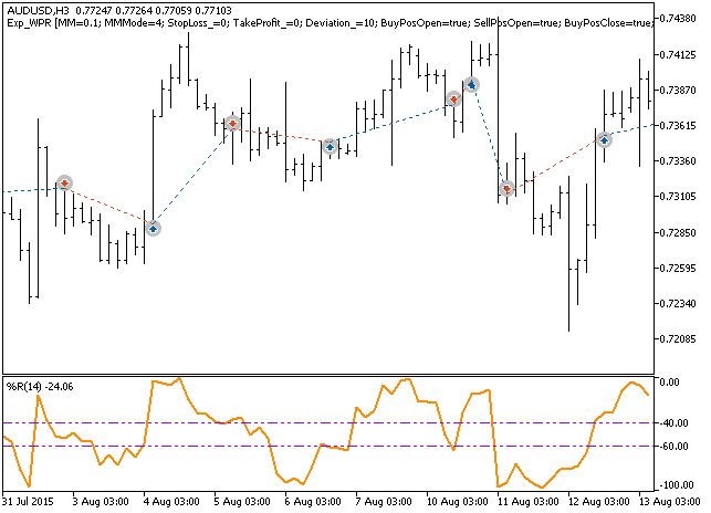 Exp_WPR - expert for MetaTrader 5