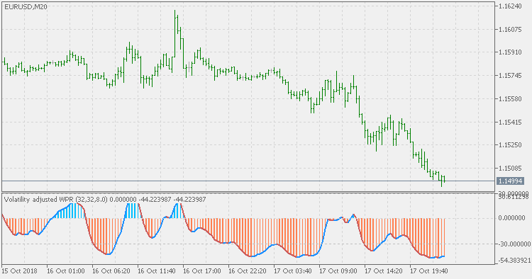 Volatility adjusted WPR - indicator for MetaTrader 5