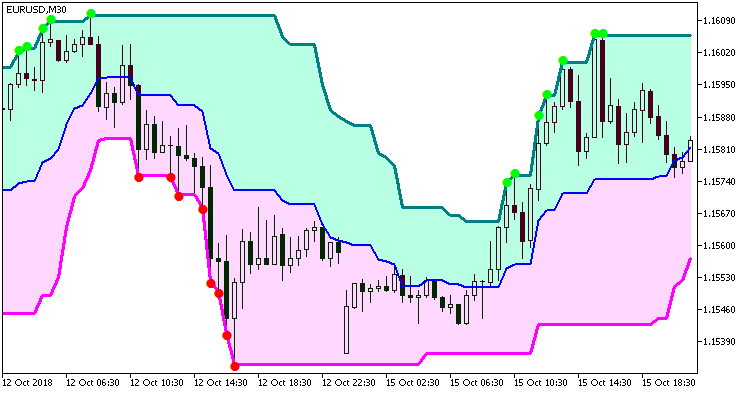 Super_Signals_Channel_V3 - indicator for MetaTrader 5