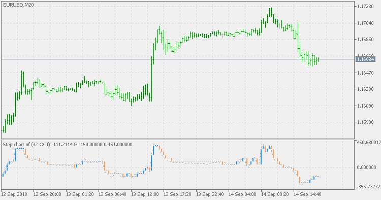 Step chart of CCI - indicator for MetaTrader 5