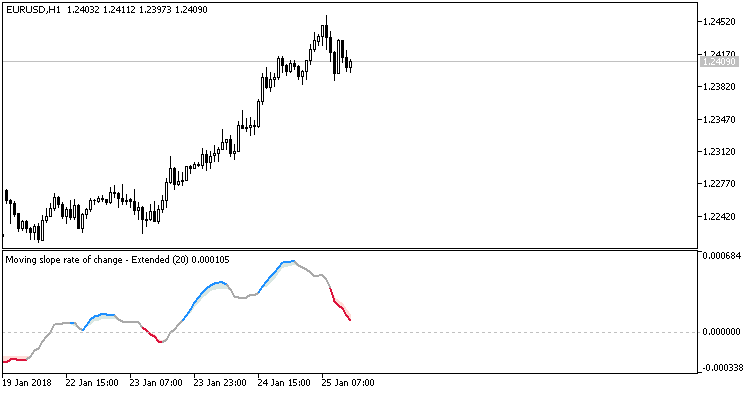 Moving slope rate of change - Extended - indicator for MetaTrader 5